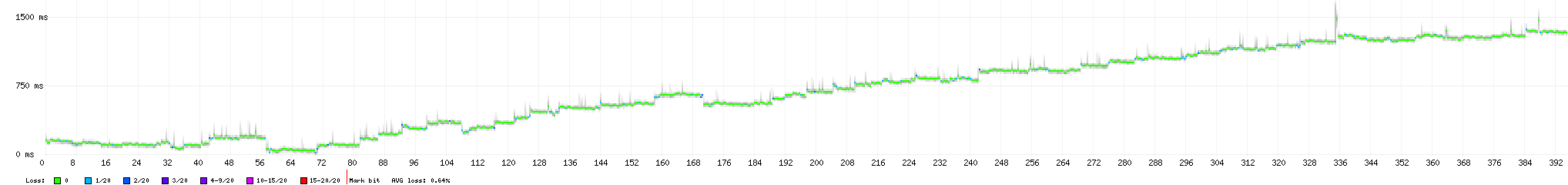 graf zpoždění paketů po překódování na alaw