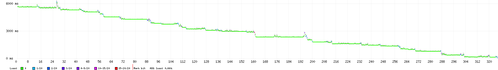 Velky jitter + packet loss