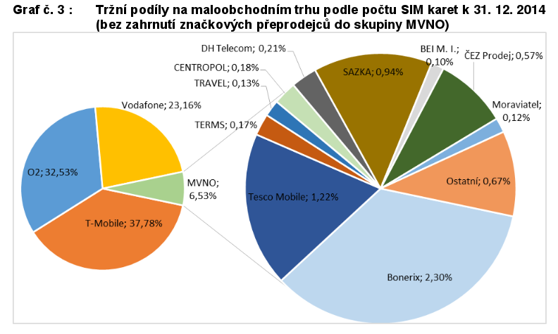 trzni_podil_MVNO.png