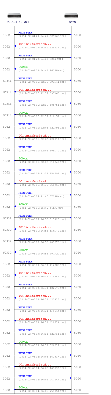 Port 5062 z vasi ip je UDP a porty 60314 a 60332 jsou TCP.<br /><br />UDP packet:<br />REGISTER sip:sip.odorik.cz SIP/2.0 <br />Via: SIP/2.0/UDP 192.168.37.2:5062;branch=z9hG4bKf5bf32b0267dcc980ec8e74bfe7546f;rport <br />From: &quot;410298&quot; &lt;sip:410298@sip.odorik.cz&gt;;tag=202330566 <br />To: &quot;410298&quot; &lt;sip:410298@sip.odorik.cz&gt; <br />Call-ID: 1126432860@192_168_37_2 <br />CSeq: 16 REGISTER <br />Contact: &lt;sip:410298@192.168.37.2:5062&gt; <br />Authorization: Digest username=&quot;410298&quot;, realm=&quot;sip.odorik.cz&quot;, uri=&quot;sip:sip.odorik.cz&quot;, nonce=&quot;UvFw3lLxb7JXtSEKG2bRHjwmKdSwGz5M&quot;, response=&quot;93fed1a933c2d66b66833063ff011c19&quot; <br />Max-Forwards: 16 <br />User-Agent: A580 IP/022270000000 <br />Expires: 3600 <br />Allow: INVITE, ACK, CANCEL, BYE, OPTIONS, INFO, REFER, SUBSCRIBE, NOTIFY <br />Content-Length: 0 <br /><br />TCP packet:<br />REGISTER sip:sip.odorik.cz SIP/2.0 <br />Via: SIP/2.0/TCP 192.168.37.2:60314;branch=z9hG4bKc0614acc62766061857b40749bc1b436;rport <br />From: &quot;410298&quot; &lt;sip:410298@sip.odorik.cz&gt;;tag=176304447 <br />To: &quot;410298&quot; &lt;sip:410298@sip.odorik.cz&gt; <br />Call-ID: 1126432860@192_168_37_2 <br />CSeq: 18 REGISTER <br />Contact: &lt;sip:410298@192.168.37.2:60314;transport=tcp&gt; <br />Authorization: Digest username=&quot;410298&quot;, realm=&quot;sip.odorik.cz&quot;, uri=&quot;sip:sip.odorik.cz&quot;, nonce=&quot;UvF3ZFLxdjgeU7o8kin3B7mLv4nUeqyZ&quot;, response=&quot;0845b3002b3685ccfc76a85b581e4d83&quot; <br />Max-Forwards: 16 <br />User-Agent: A580 IP/022270000000 <br />Expires: 3600 <br />Allow: INVITE, ACK, CANCEL, BYE, OPTIONS, INFO, REFER, SUBSCRIBE, NOTIFY <br />Content-Length: 0