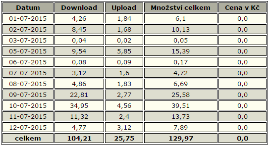 Výpis volání -&gt; Mobilní data (v megabajtech)